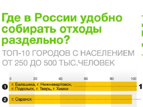 Саранск - на втором месте в России по доступности раздельного сбора