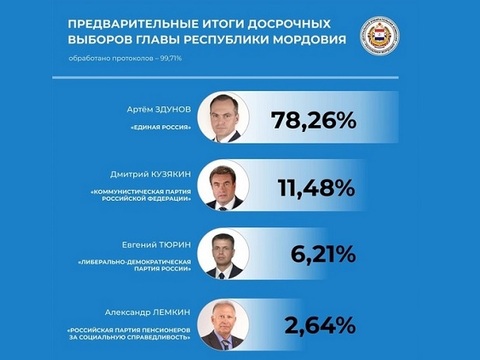 Артём Здунов набрал 78,26% голосов избирателей на выборах Главы Мордовии