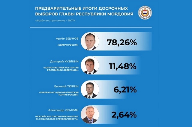 Артём Здунов набрал 78,26% голосов избирателей на выборах Главы Мордовии