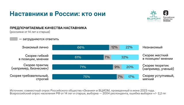 78% россиян считают, что в их жизни есть наставник – исследование Общества «Знание» и ВЦИОМ